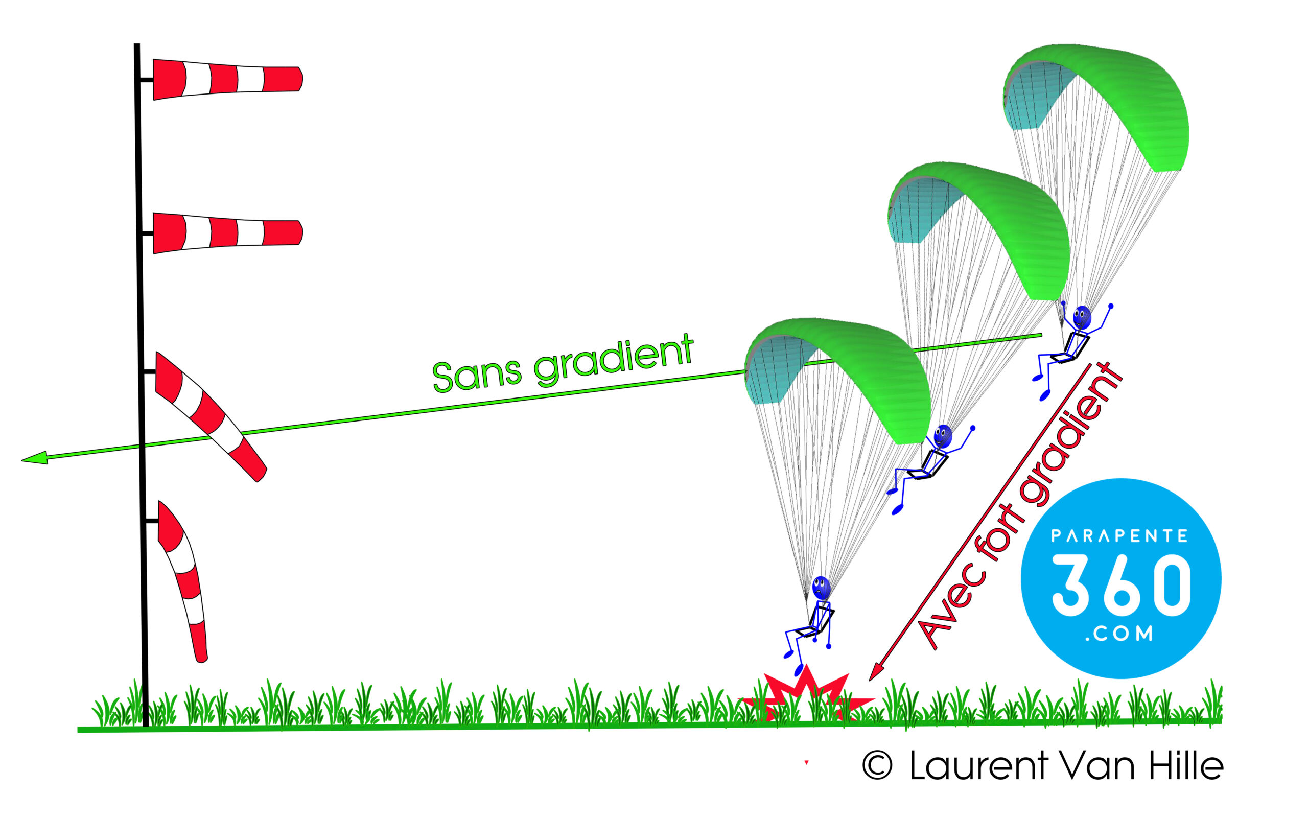 Gradient-voile-decro Gradient de vent et parapente