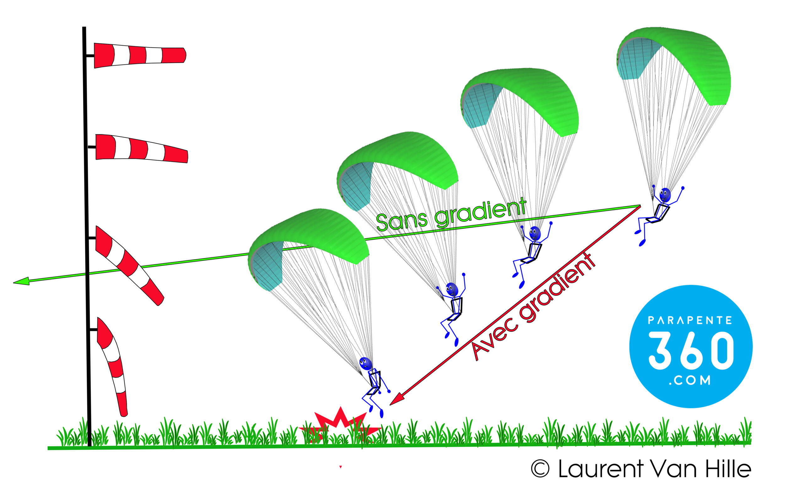 Gradient-voile Effet de gradient de vent sur un parapente
