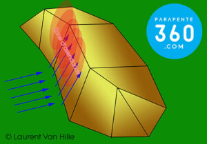 Ascendance dynamique
