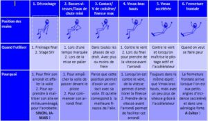 Polaire des vitesses