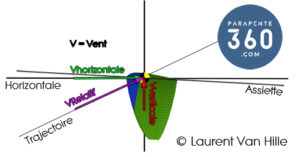 Vent relatif parapente