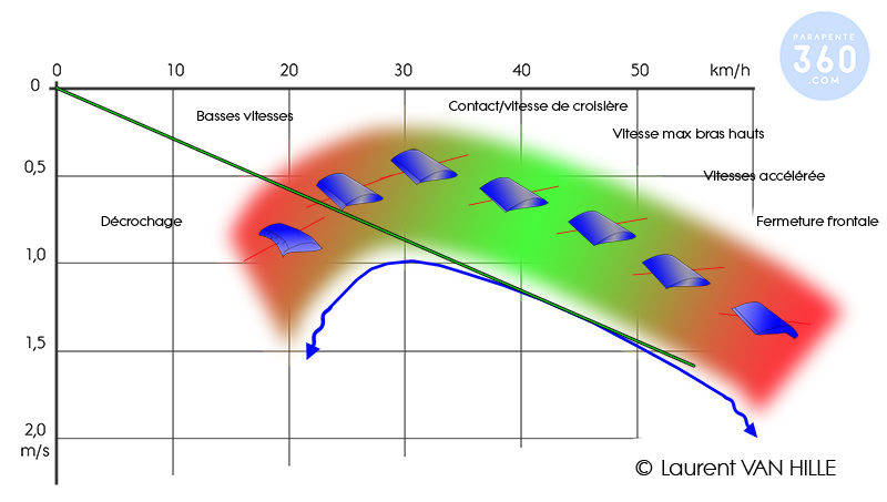 Polaire Vitesses Parapente