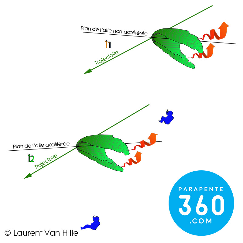 Les oreilles en parapente risque de parachutale