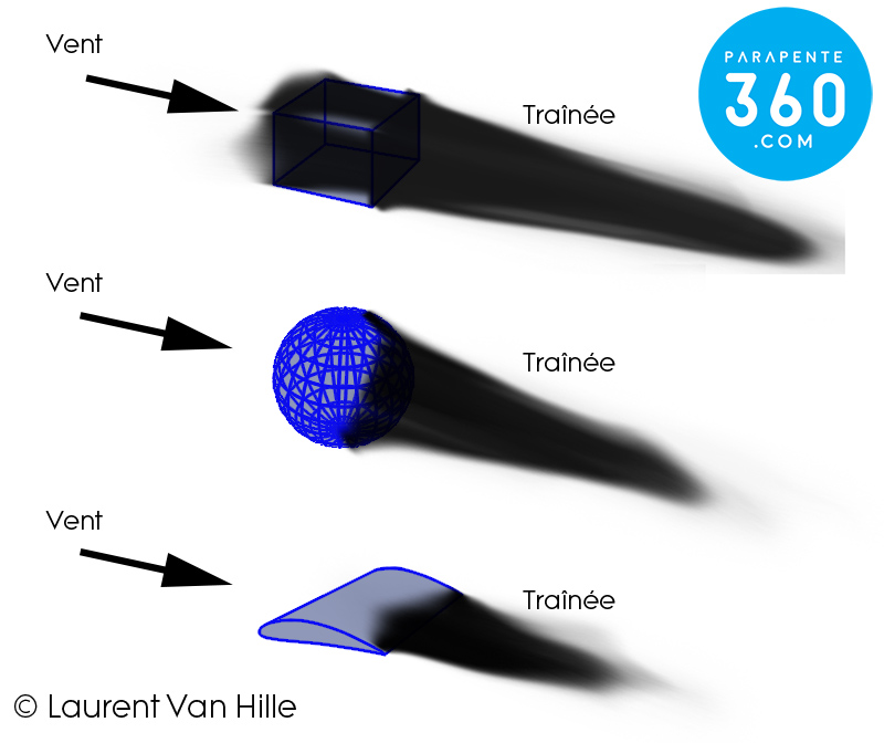 Traînée de forme aérodynamique