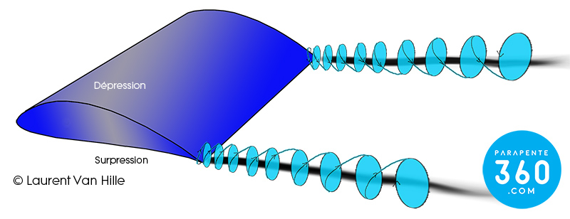 Traînée induite aérodynamique