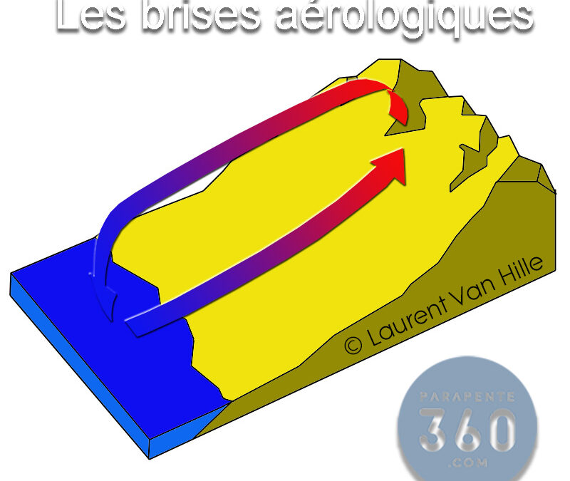 les brises aérologiques