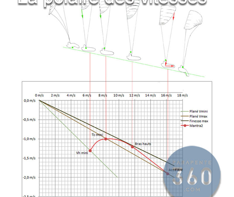 La polaire des vitesses
